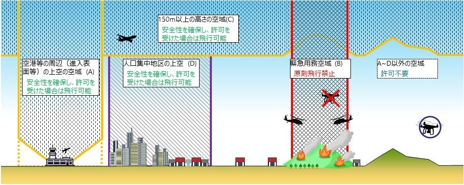 ドローン禁止区域