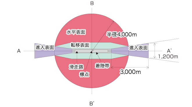 制限表面平面概略